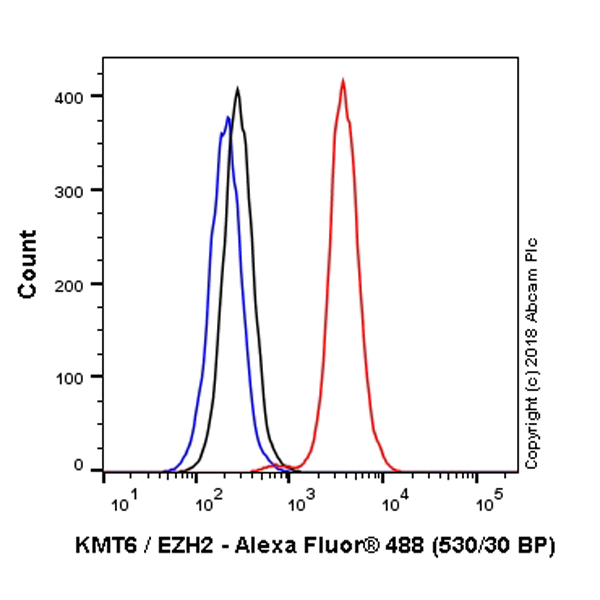 Flow Cytometry (Intracellular) - Alexa Fluor® 488 Anti-KMT6 / EZH2 antibody [EPR9307(2)] (AB225362), expandable thumbnail