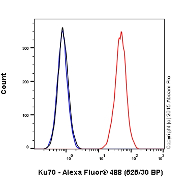 Flow Cytometry (Intracellular) - Alexa Fluor® 488 Anti-Ku70 antibody [EPR4027] (AB199225)