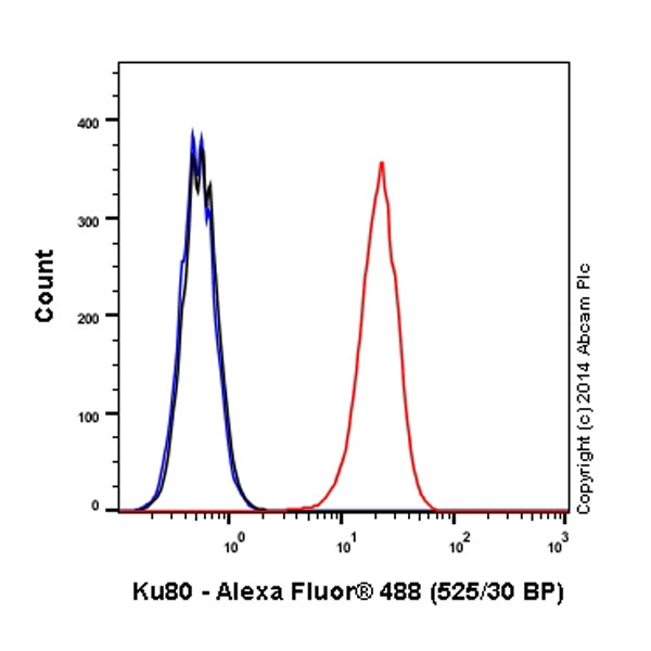 Flow Cytometry (Intracellular) - Alexa Fluor® 488 Anti-Ku80 antibody [EPR3468] (AB198586), expandable thumbnail