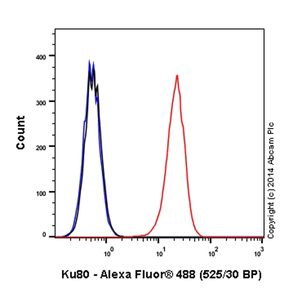 Flow Cytometry (Intracellular) - Alexa Fluor® 488 Anti-Ku80 antibody [EPR3468] (AB198586)