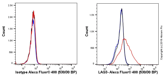 Flow Cytometry - Alexa Fluor® 488 Anti-LAG-3 antibody [EPR20261] (AB225485)