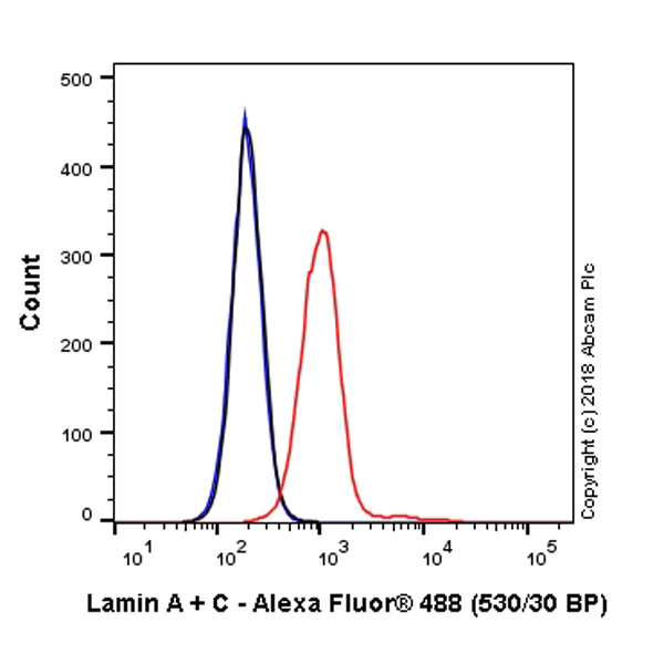 Flow Cytometry (Intracellular) - Alexa Fluor® 488 Anti-Lamin A + Lamin B1 + Lamin C antibody [EPR4068] - Nuclear Envelope Marker (AB223942)