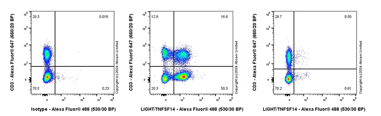 Flow Cytometry - Alexa Fluor® 488 Anti-LIGHT/TNFSF14 antibody [EPR23428-536] (AB319123)