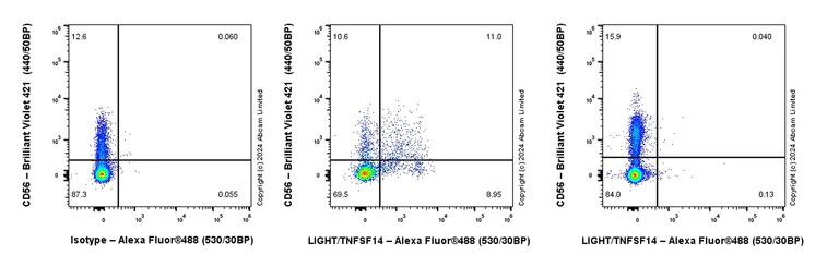 Flow Cytometry - Alexa Fluor® 488 Anti-LIGHT/TNFSF14 antibody [EPR23428-536] (AB319123)