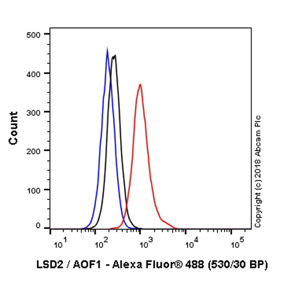Flow Cytometry (Intracellular) - Alexa Fluor® 488 Anti-LSD2 / AOF1 antibody [EPR18508] (AB223448)