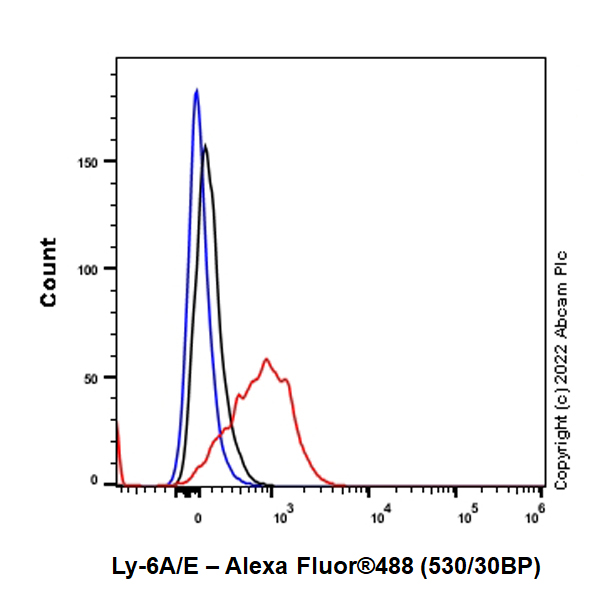 Flow Cytometry - Alexa Fluor® 488 Anti-Ly-6A/E (Sca-1) antibody [EPR22502-38] (AB306603), expandable thumbnail