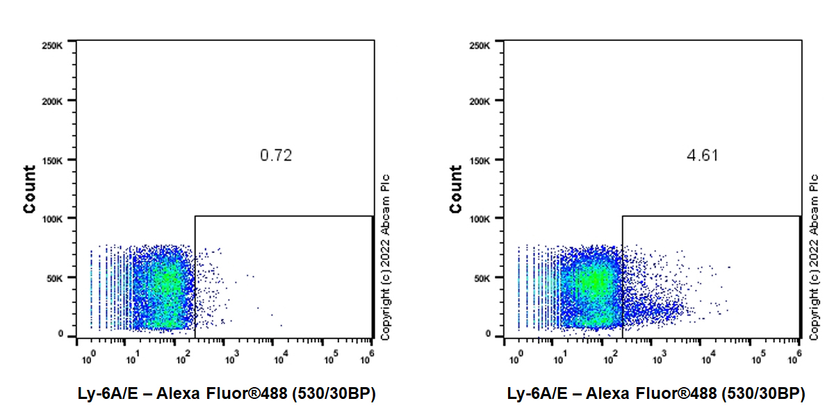 Flow Cytometry - Alexa Fluor® 488 Anti-Ly-6A/E (Sca-1) antibody [EPR22502-38] (AB306603), expandable thumbnail