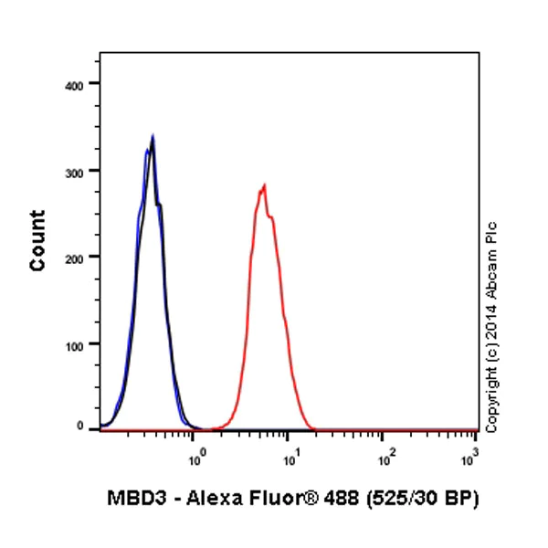 Flow Cytometry (Intracellular) - Alexa Fluor® 488 Anti-MBD3 antibody [EPR9913] (AB197858)