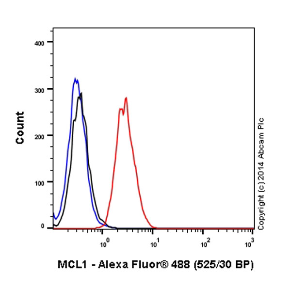 Flow Cytometry (Intracellular) - Alexa Fluor® 488 Anti-MCL1 antibody [Y37] (AB197529)