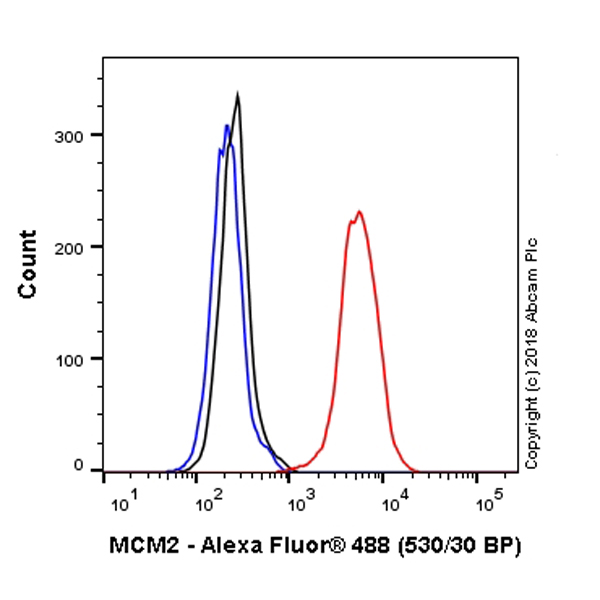 Flow Cytometry (Intracellular) - Alexa Fluor® 488 Anti-MCM2 antibody [EPR4120] (AB223402), expandable thumbnail
