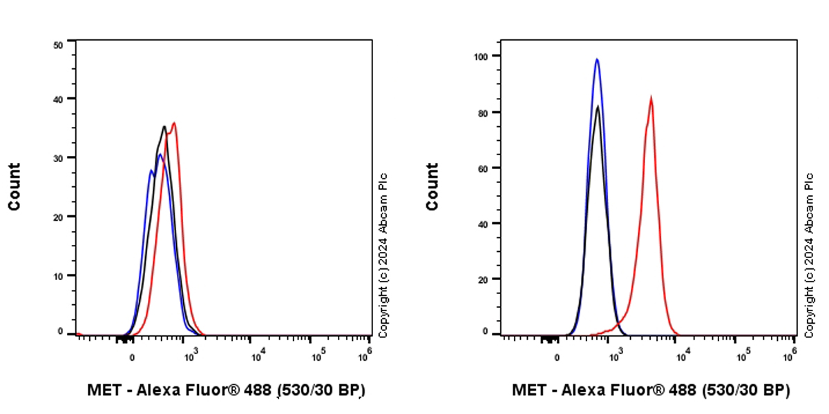 Flow Cytometry - Alexa Fluor® 488 Anti-Met (c-Met) antibody [EPR22436-24] (AB317661), expandable thumbnail