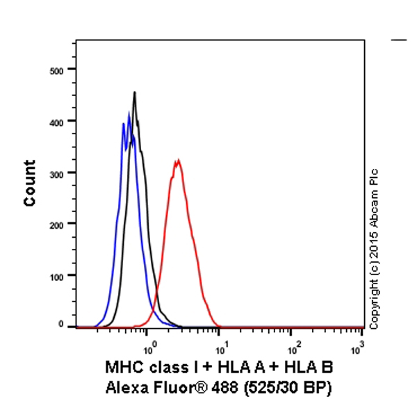 Flow Cytometry (Intracellular) - Alexa Fluor® 488 Anti-MHC class I + HLA A + HLA B antibody [EPR1394Y] (AB198376), expandable thumbnail