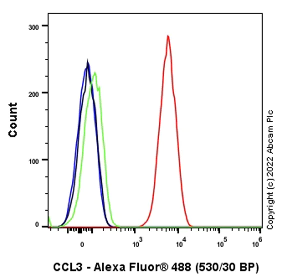 Flow Cytometry (Intracellular) - Alexa Fluor® 488 Anti-MIP-1 alpha/CCL3 antibody [EPR16618-90] (AB302970)