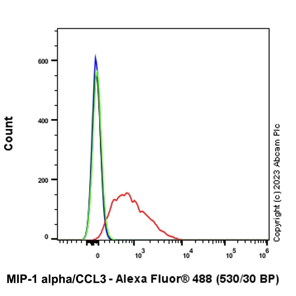 Flow Cytometry (Intracellular) - Alexa Fluor® 488 Anti-MIP-1 alpha/CCL3 antibody [EPR19900-147] (AB315033)