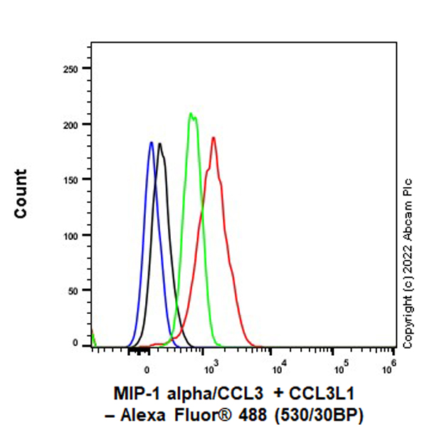 Flow Cytometry (Intracellular) - Alexa Fluor® 488 Anti-MIP-1 alpha/CCL3 + CCL3L1 antibody [EPR22529-19] (AB307620), expandable thumbnail
