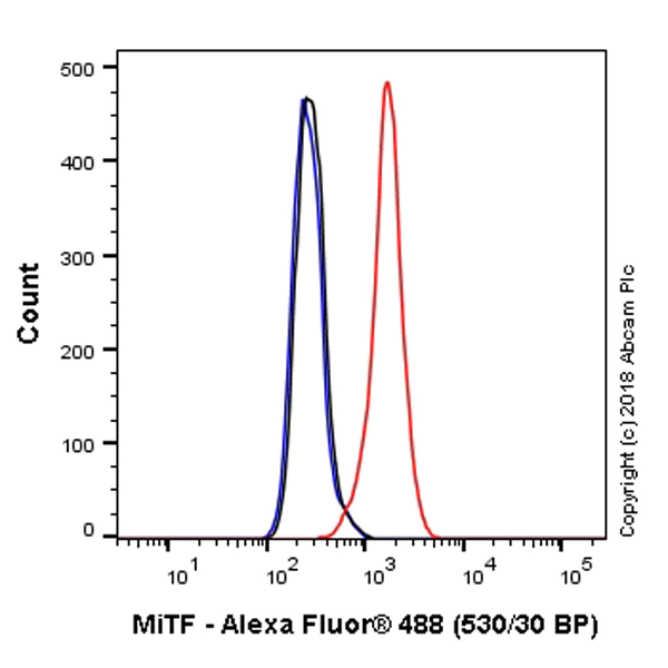 Flow Cytometry (Intracellular) - Alexa Fluor® 488 Anti-MiTF antibody [D5] (AB201675)