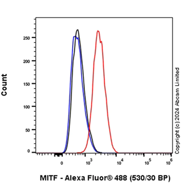 Flow Cytometry (Intracellular) - Alexa Fluor® 488 Anti-MiTF antibody [EPR26363-10] (AB322231)