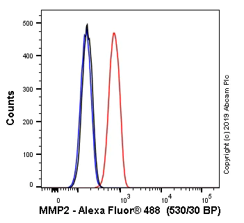 Flow Cytometry (Intracellular) - Alexa Fluor® 488 Anti-MMP2 antibody [EPR1184] (AB237473)
