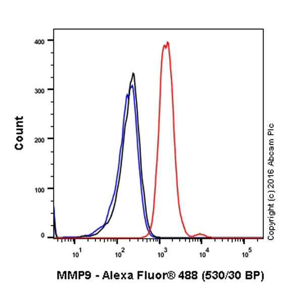 Flow Cytometry - Alexa Fluor® 488 Anti-MMP9 antibody [EP1255Y] (AB194314)