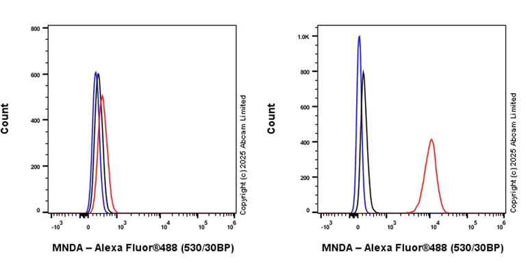Flow Cytometry (Intracellular) - Alexa Fluor® 488 Anti-MNDA antibody [EPR28267-44] (AB324034)
