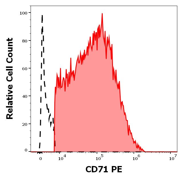 Flow Cytometry - Alexa Fluor® 488 Mouse IgG1 [MOPC-21] - Isotype Control (AB234075)
