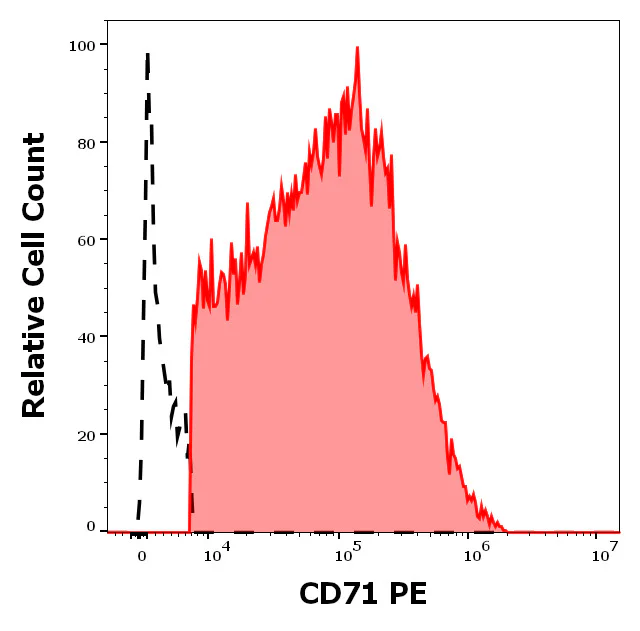 Flow Cytometry - Alexa Fluor® 488 Mouse IgG1 [MOPC-21] - Isotype Control (AB234075)