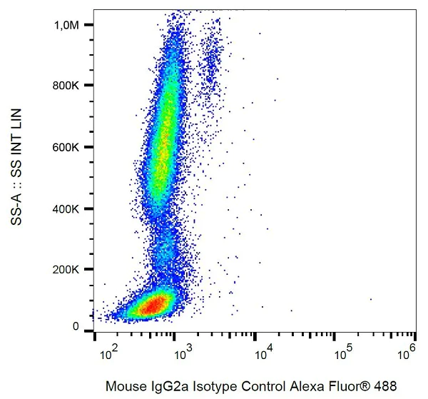 Flow Cytometry - Alexa Fluor® 488 Mouse IgG2a monoclonal [PPV-04] - Isotype Control (AB237608)