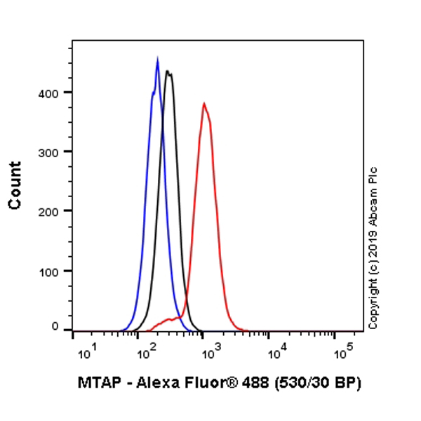 Flow Cytometry (Intracellular) - Alexa Fluor® 488 Anti-MTAP antibody [EPR6893] (AB225148)