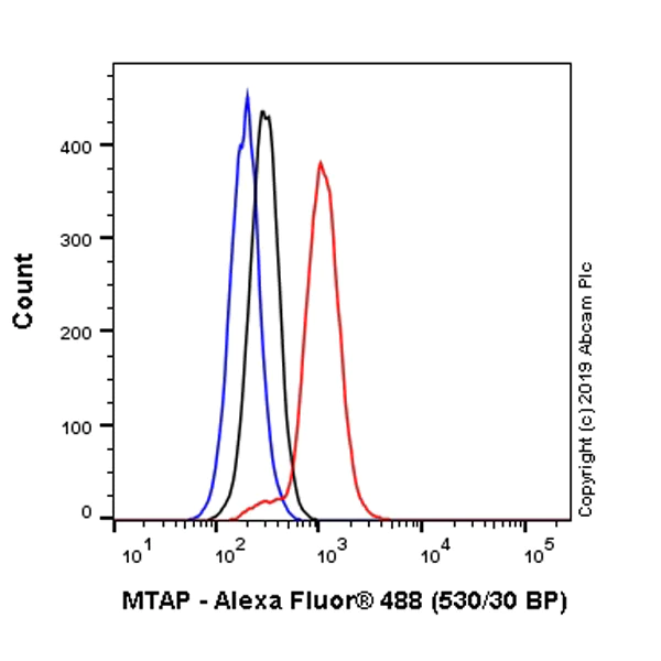 Flow Cytometry (Intracellular) - Alexa Fluor® 488 Anti-MTAP antibody [EPR6893] (AB225148)