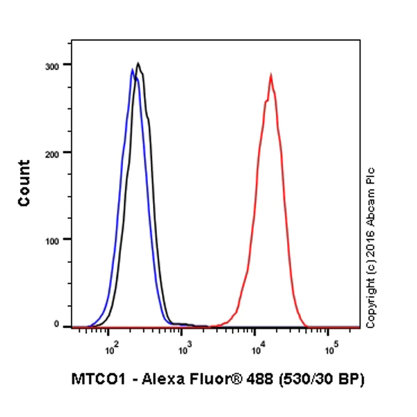 Flow Cytometry (Intracellular) - Alexa Fluor® 488 Anti-MTCO1 antibody [1D6E1A8] (AB154477)
