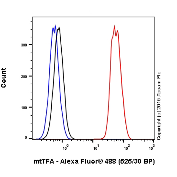 Flow Cytometry (Intracellular) - Alexa Fluor® 488 Anti-mtTFA antibody [18G102B2E11] (AB198308), expandable thumbnail