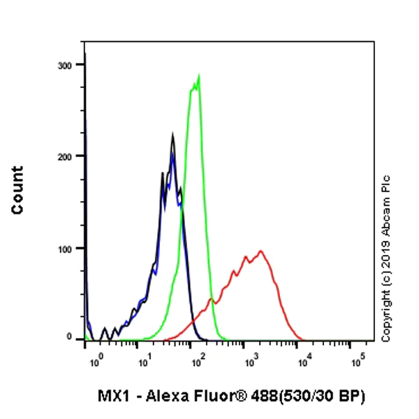 Flow Cytometry (Intracellular) - Alexa Fluor® 488 Anti-MX1 antibody [EPR19967] (AB237298)