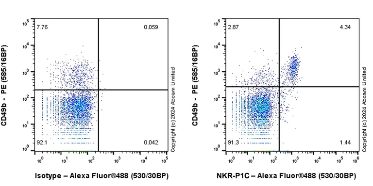 Flow Cytometry - Alexa Fluor® 488 Anti-NKR-P1C/NK1.1 antibody [EPR22990-12] (AB322225)