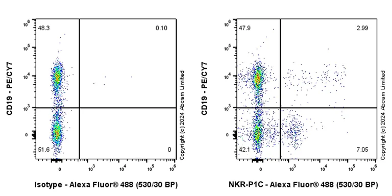 Flow Cytometry - Alexa Fluor® 488 Anti-NKR-P1C/NK1.1 antibody [EPR22990-12] (AB322225)