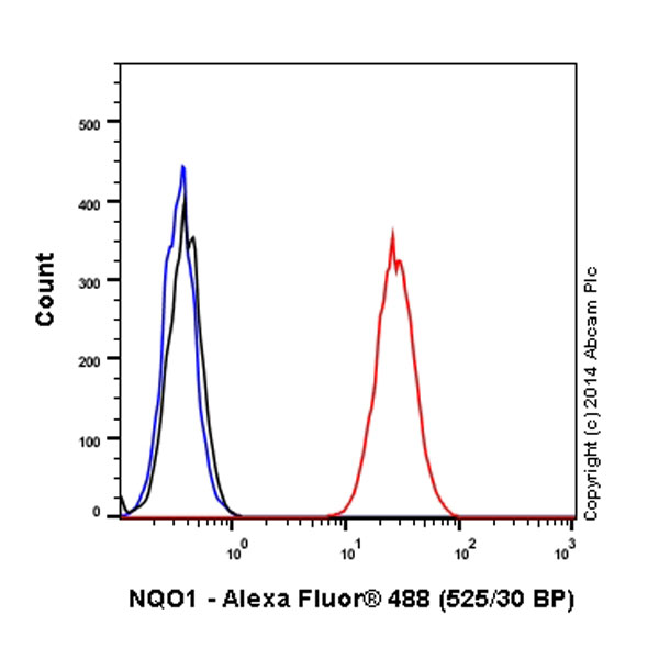 Flow Cytometry (Intracellular) - Alexa Fluor® 488 Anti-NQO1 antibody [EPR3309] (AB196465), expandable thumbnail