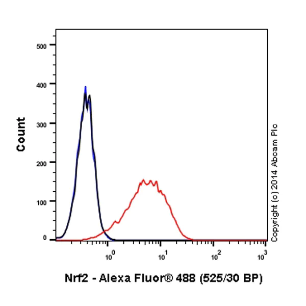 Flow Cytometry (Intracellular) - Alexa Fluor® 488 Anti-Nrf2 antibody [EP1808Y] (AB194984)