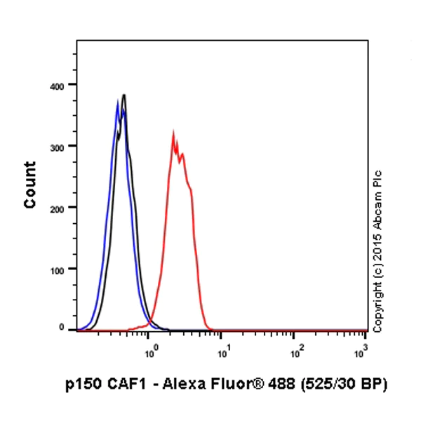 Flow Cytometry (Intracellular) - Alexa Fluor® 488 Anti-p150 CAF1/CAF antibody [EPR5576(2)] (AB202655)