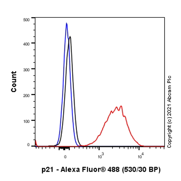 Flow Cytometry (Intracellular) - Alexa Fluor® 488 Anti-p21 antibody [EPR362] (AB282187), expandable thumbnail