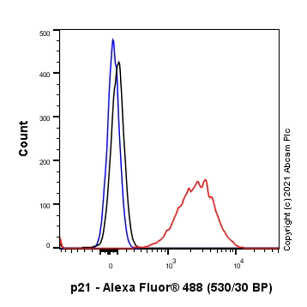 Flow Cytometry (Intracellular) - Alexa Fluor® 488 Anti-p21 antibody [EPR362] (AB282187)