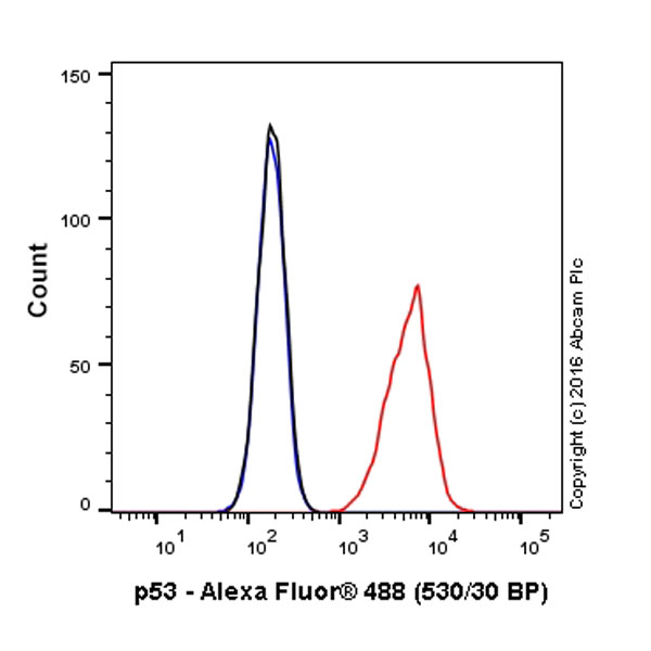 Flow Cytometry (Intracellular) - Alexa Fluor® 488 Anti-p53 antibody [9D3DE3] (AB156030)