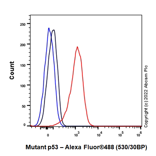 Flow Cytometry (Intracellular) - Alexa Fluor® 488 Anti-p53 antibody [E47] (AB305114), expandable thumbnail