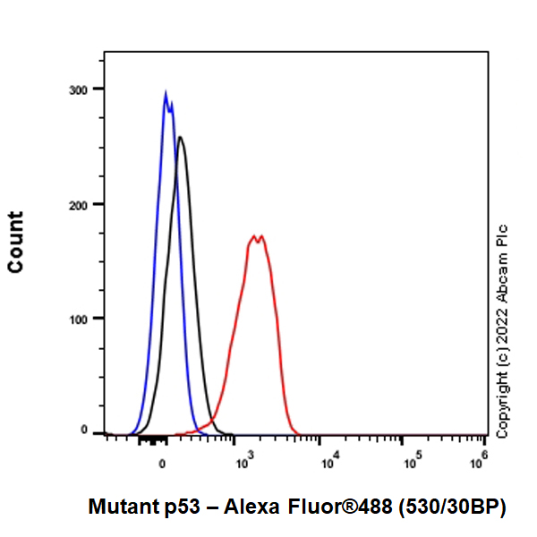 Flow Cytometry (Intracellular) - Alexa Fluor® 488 Anti-p53 antibody [E47] (AB305114), expandable thumbnail