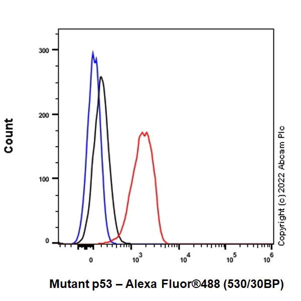 Flow Cytometry (Intracellular) - Alexa Fluor® 488 Anti-p53 antibody [E47] (AB305114)