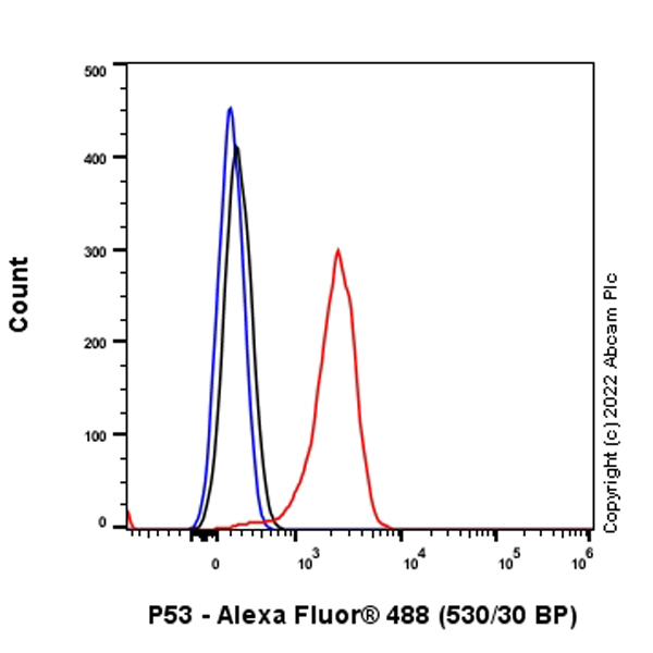 Flow Cytometry (Intracellular) - Alexa Fluor® 488 Anti-p53 antibody [EPR20416-120] (AB305265)