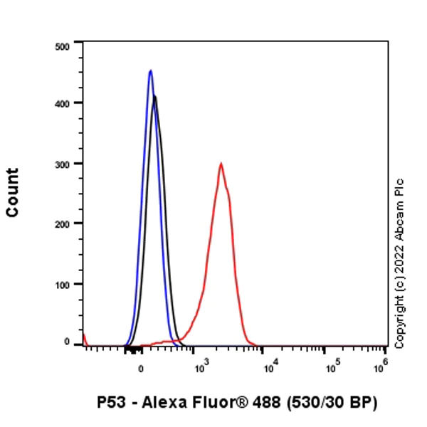 Flow Cytometry (Intracellular) - Alexa Fluor® 488 Anti-p53 antibody [EPR20416-120] (AB305265)