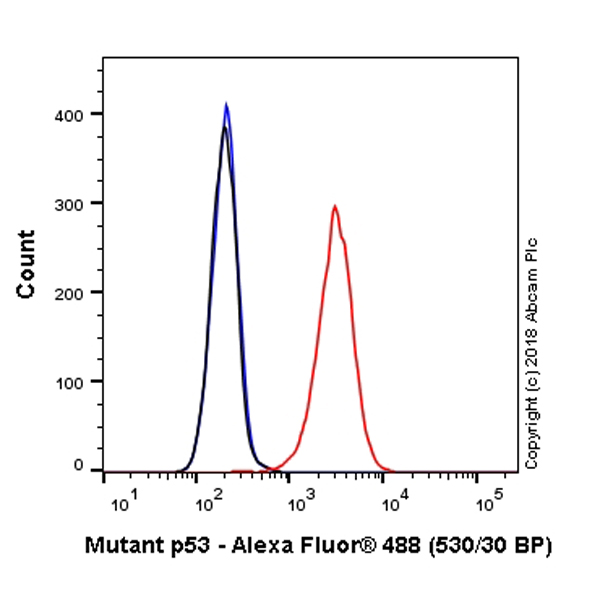 Flow Cytometry (Intracellular) - Alexa Fluor® 488 Anti- p53 antibody [Y5] (AB224920)