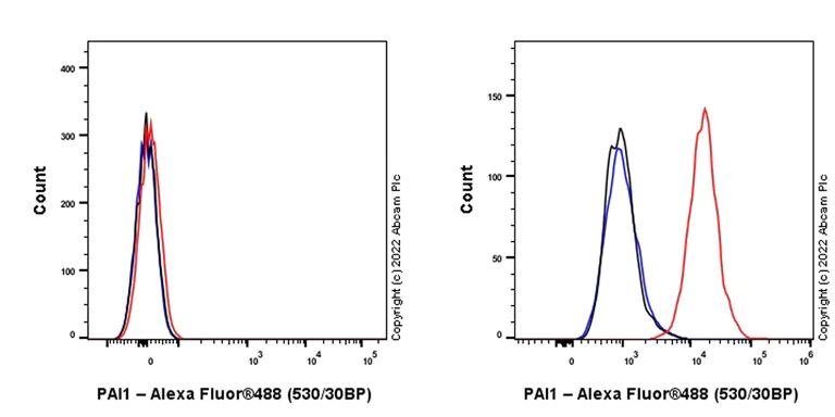 Flow Cytometry (Intracellular) - Alexa Fluor® 488 Anti-PAI1 antibody [EPR21850-82] (AB307393)