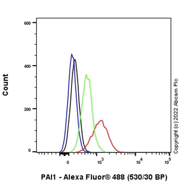 Flow Cytometry (Intracellular) - Alexa Fluor® 488 Anti-PAI1 antibody [EPR21850-82] (AB307393)