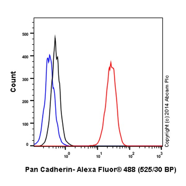 Flow Cytometry (Intracellular) - Alexa Fluor® 488 Anti-pan Cadherin antibody [EPR1792Y] - Intercellular Junction Marker (AB195202), expandable thumbnail