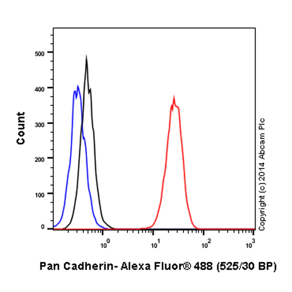 Flow Cytometry (Intracellular) - Alexa Fluor® 488 Anti-pan Cadherin antibody [EPR1792Y] - Intercellular Junction Marker (AB195202)